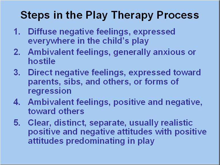 Steps in the Play Therapy CEUs